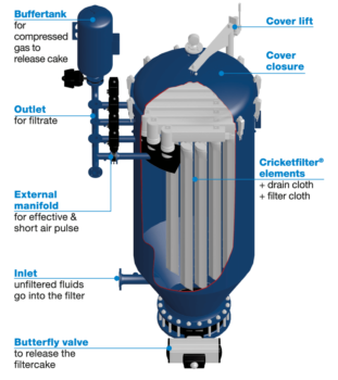 dry cake dischrage system cricket filter | CPE filtration