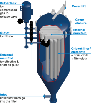 wet cake dischrage system cricket filter | CPE filtration