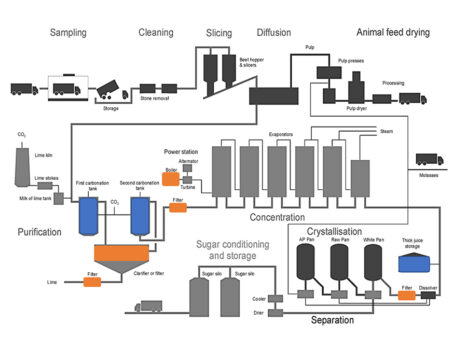 diagram of beer sugar extraction process