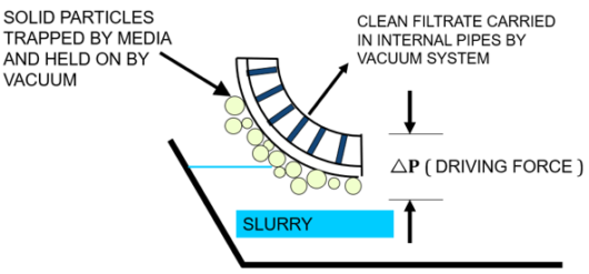 how rotary drum filters work