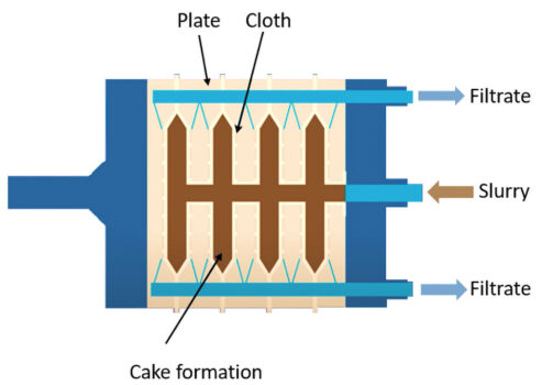 how a filter press works, filtrate, slurry and filtrate