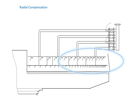 flow control valve with radical compensation