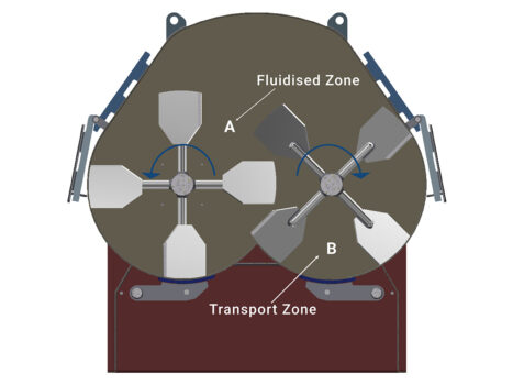 how does a CPE paddle mixer work | CPE bulk mixing and powder blending